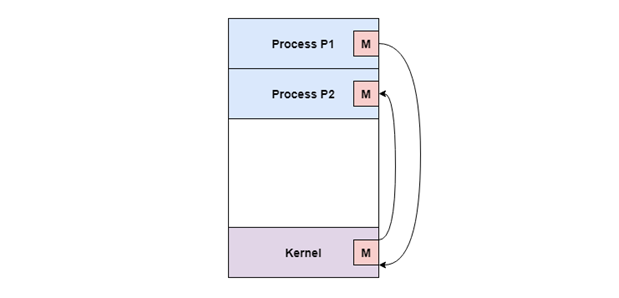 Cooperating communication in Processes